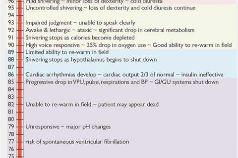 How to Treat Hypothermia in the Wilderness